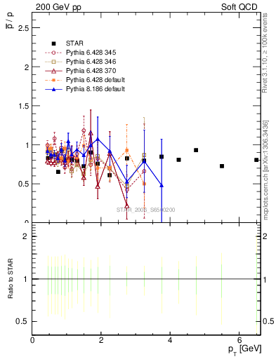 Plot of pbar2p_pt in 200 GeV pp collisions