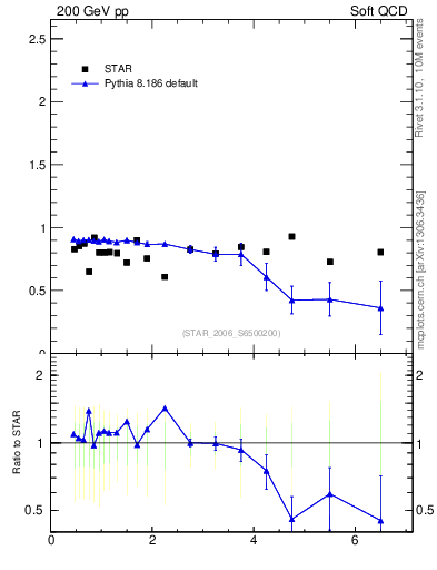 Plot of pbar2p_pt in 200 GeV pp collisions