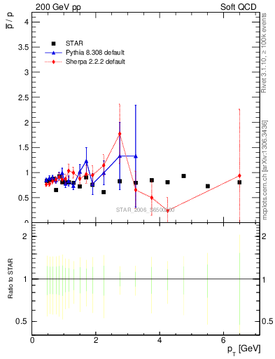 Plot of pbar2p_pt in 200 GeV pp collisions