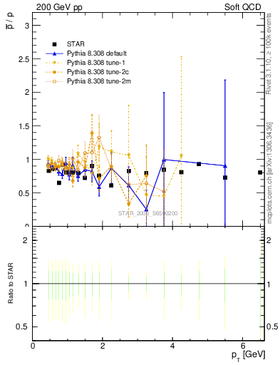 Plot of pbar2p_pt in 200 GeV pp collisions