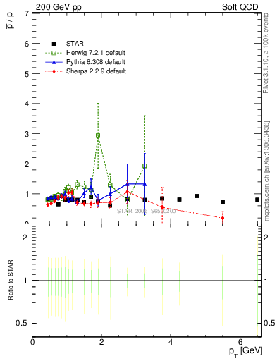 Plot of pbar2p_pt in 200 GeV pp collisions