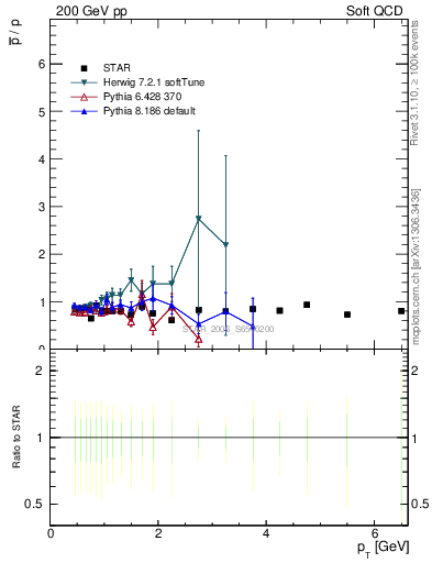 Plot of pbar2p_pt in 200 GeV pp collisions