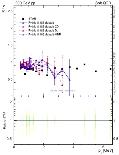 Plot of pbar2p_pt in 200 GeV pp collisions