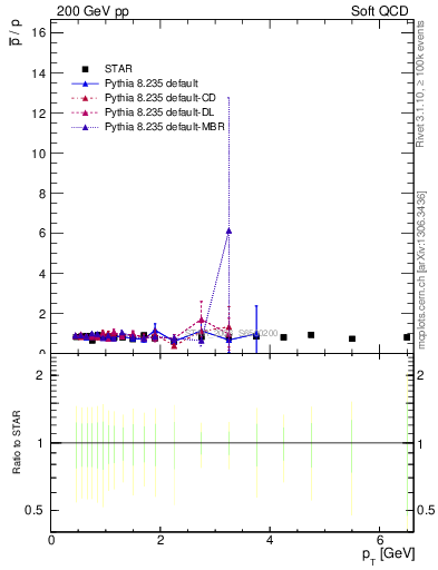 Plot of pbar2p_pt in 200 GeV pp collisions