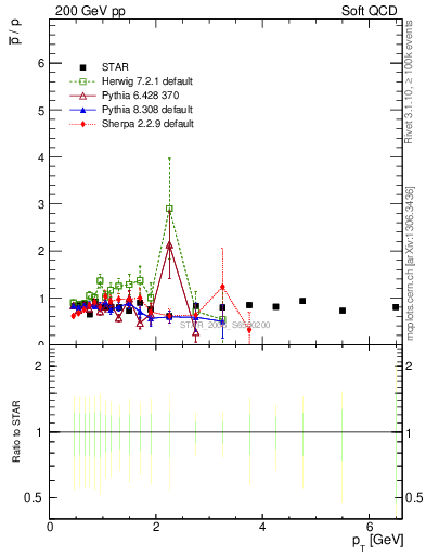 Plot of pbar2p_pt in 200 GeV pp collisions