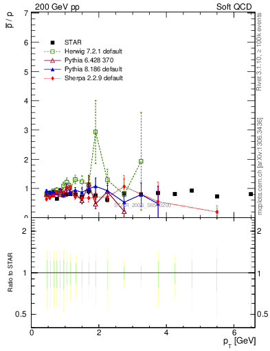 Plot of pbar2p_pt in 200 GeV pp collisions