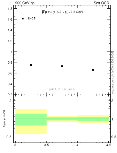 Plot of pbar2p_y in 900 GeV pp collisions