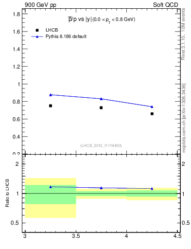 Plot of pbar2p_y in 900 GeV pp collisions