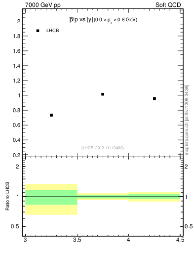 Plot of pbar2p_y in 7000 GeV pp collisions