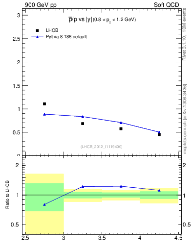 Plot of pbar2p_y in 900 GeV pp collisions