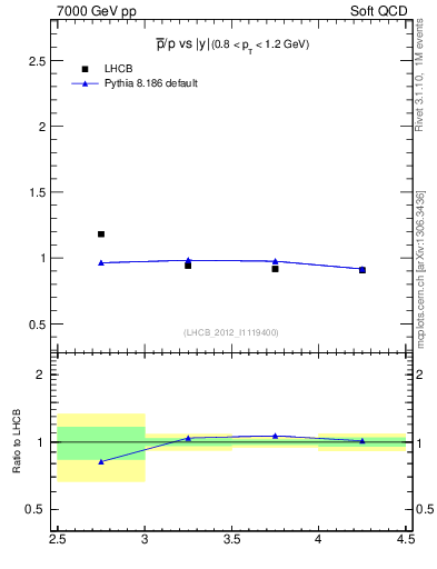 Plot of pbar2p_y in 7000 GeV pp collisions