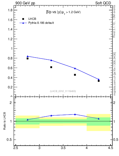 Plot of pbar2p_y in 900 GeV pp collisions
