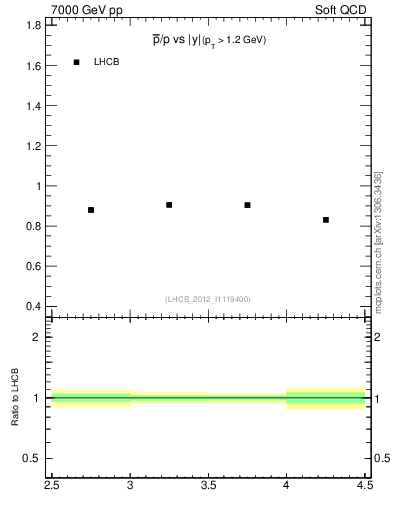 Plot of pbar2p_y in 7000 GeV pp collisions