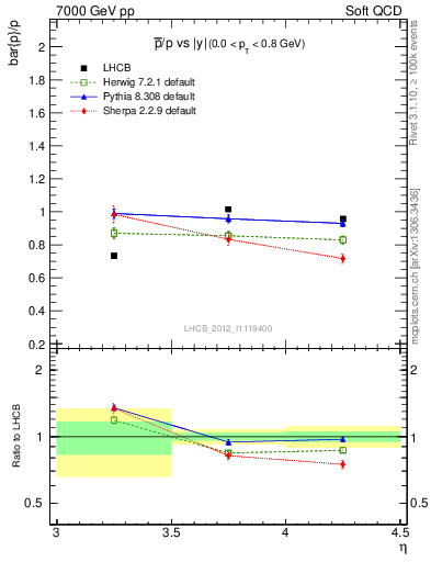 Plot of pbar2p_y in 7000 GeV pp collisions