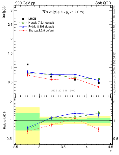 Plot of pbar2p_y in 900 GeV pp collisions