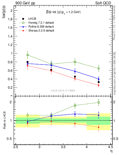 Plot of pbar2p_y in 900 GeV pp collisions