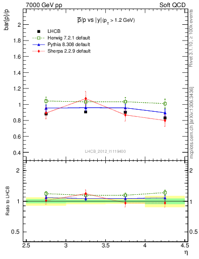 Plot of pbar2p_y in 7000 GeV pp collisions