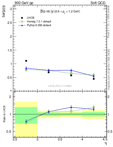 Plot of pbar2p_y in 900 GeV pp collisions