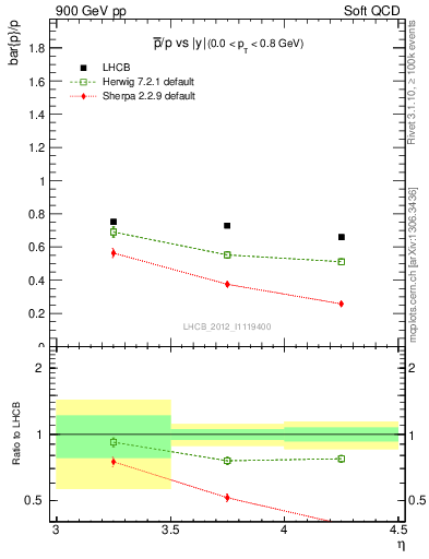 Plot of pbar2p_y in 900 GeV pp collisions