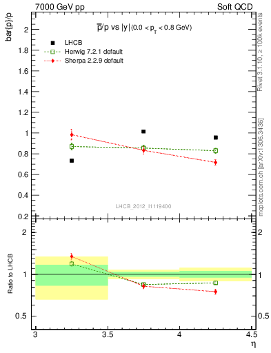 Plot of pbar2p_y in 7000 GeV pp collisions