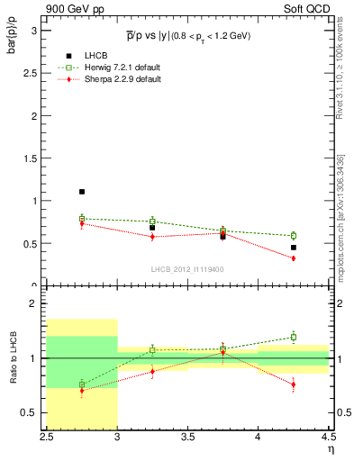 Plot of pbar2p_y in 900 GeV pp collisions