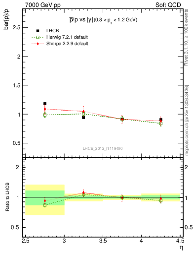 Plot of pbar2p_y in 7000 GeV pp collisions