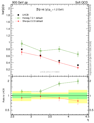 Plot of pbar2p_y in 900 GeV pp collisions