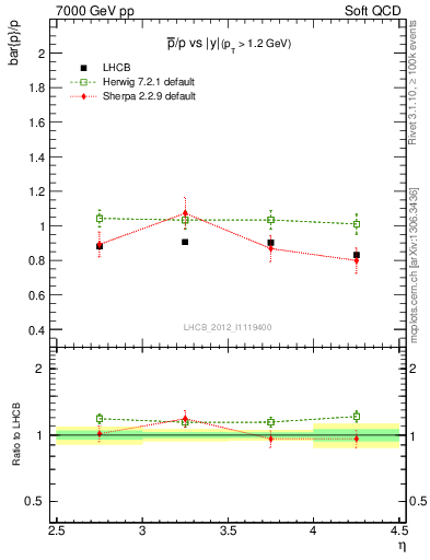 Plot of pbar2p_y in 7000 GeV pp collisions