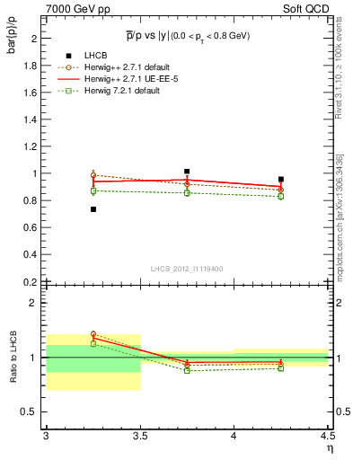 Plot of pbar2p_y in 7000 GeV pp collisions