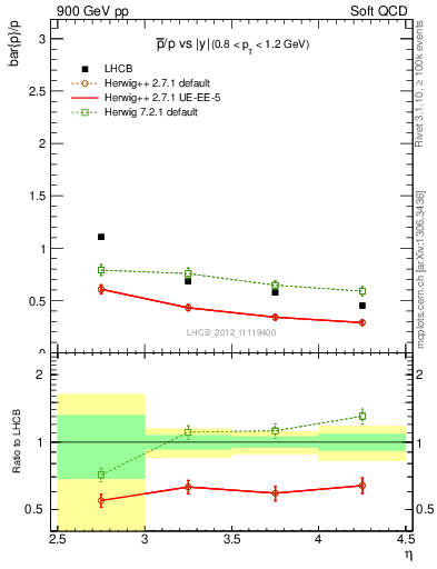 Plot of pbar2p_y in 900 GeV pp collisions