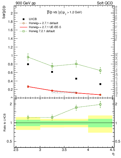 Plot of pbar2p_y in 900 GeV pp collisions