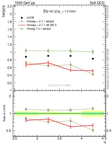 Plot of pbar2p_y in 7000 GeV pp collisions