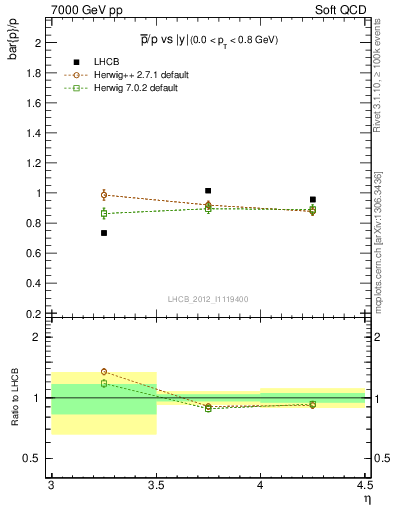 Plot of pbar2p_y in 7000 GeV pp collisions