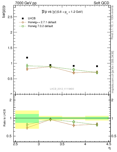 Plot of pbar2p_y in 7000 GeV pp collisions