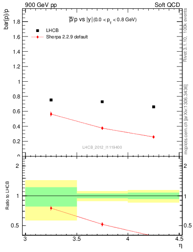 Plot of pbar2p_y in 900 GeV pp collisions