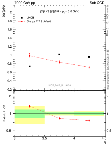 Plot of pbar2p_y in 7000 GeV pp collisions