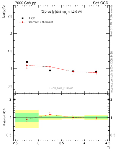 Plot of pbar2p_y in 7000 GeV pp collisions