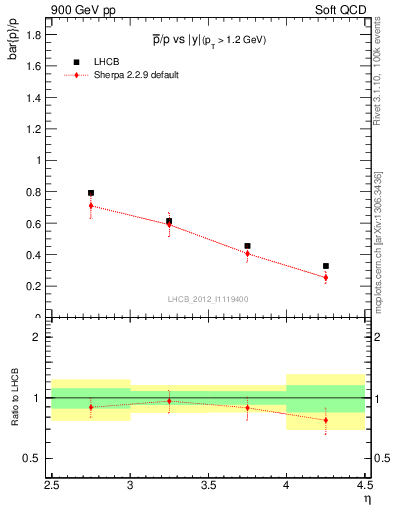 Plot of pbar2p_y in 900 GeV pp collisions