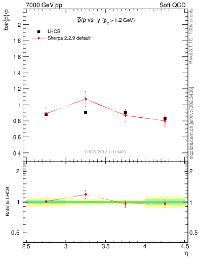 Plot of pbar2p_y in 7000 GeV pp collisions