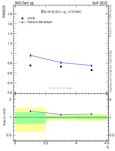 Plot of pbar2p_y in 900 GeV pp collisions