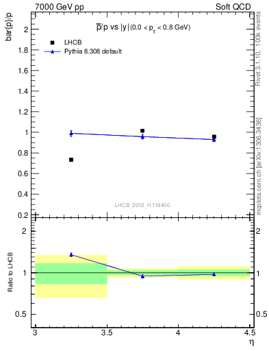 Plot of pbar2p_y in 7000 GeV pp collisions