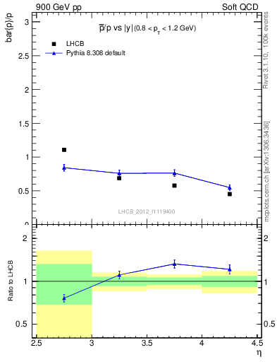 Plot of pbar2p_y in 900 GeV pp collisions