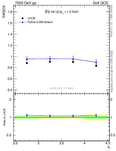 Plot of pbar2p_y in 7000 GeV pp collisions