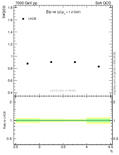 Plot of pbar2p_y in 7000 GeV pp collisions