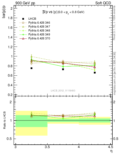 Plot of pbar2p_y in 900 GeV pp collisions