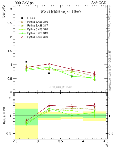 Plot of pbar2p_y in 900 GeV pp collisions