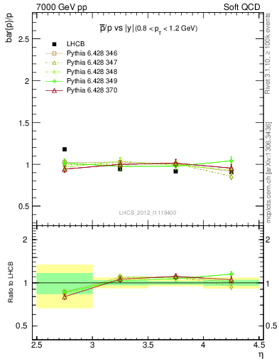 Plot of pbar2p_y in 7000 GeV pp collisions