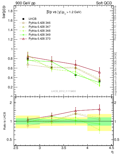 Plot of pbar2p_y in 900 GeV pp collisions