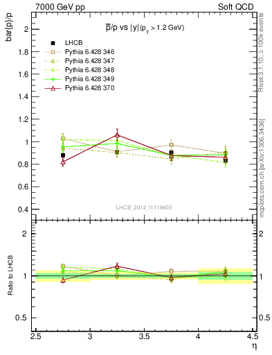 Plot of pbar2p_y in 7000 GeV pp collisions