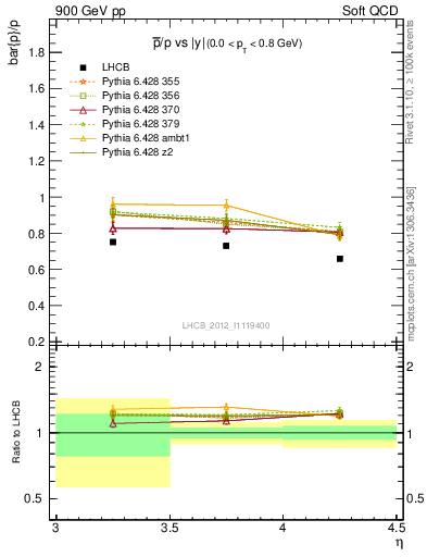 Plot of pbar2p_y in 900 GeV pp collisions